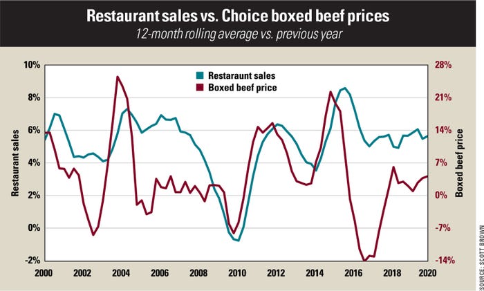 Restaurant sales vs. Choice boxed beef prices chart
