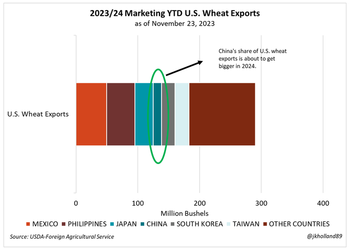 121923_wheat_exports.PNG
