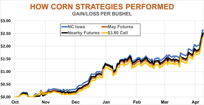 How Corn Strategies Performed