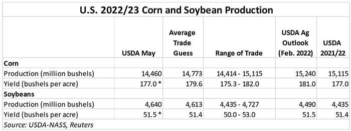 US 2022-23 Corn and Soybean production