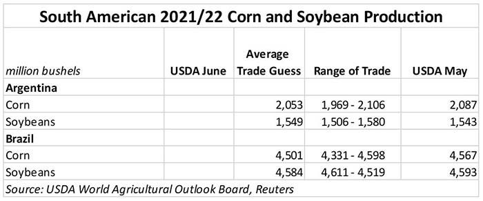 060922 South American 2021-22 corn and soybean production.JPG