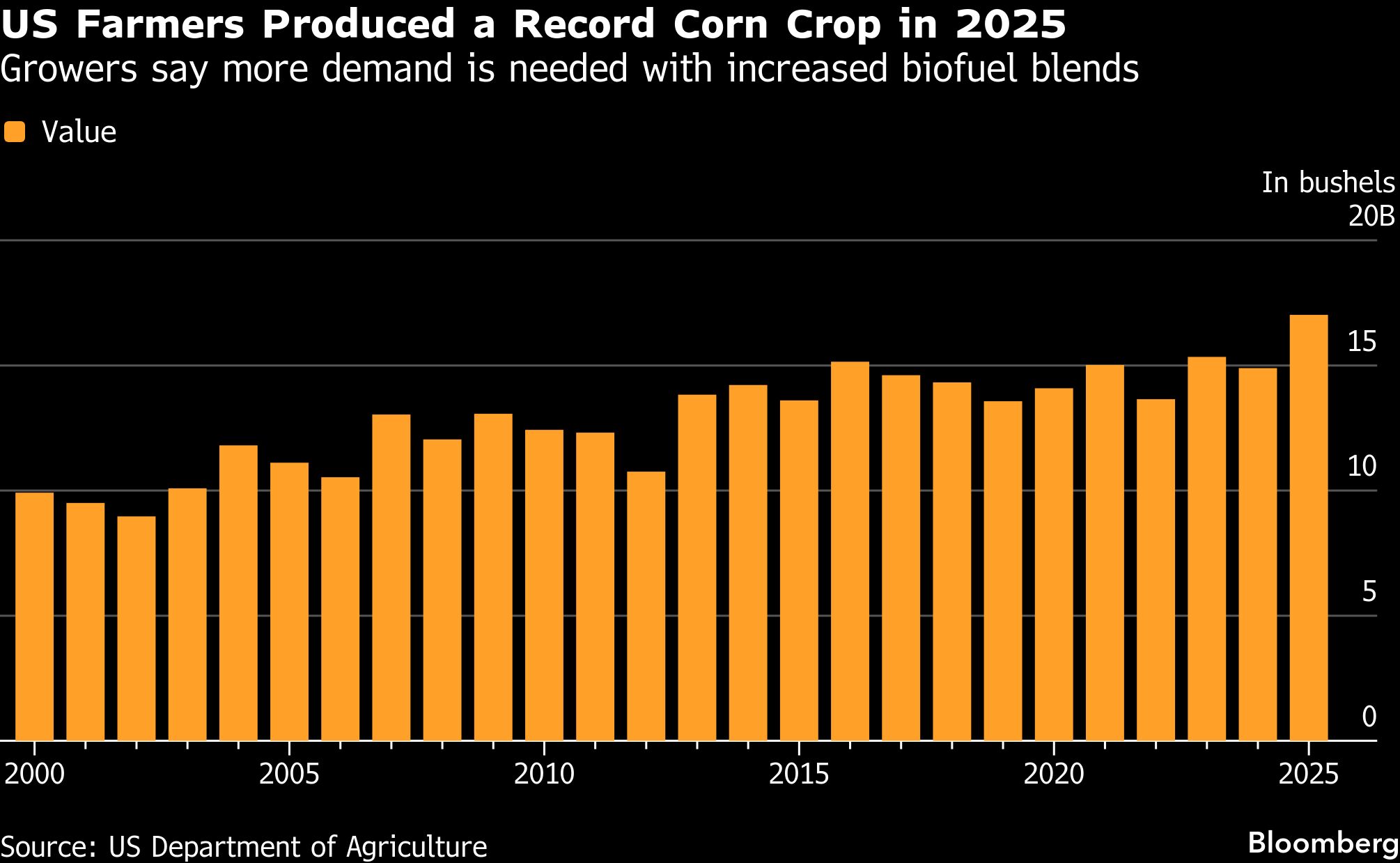 Price of U.S. corn crop