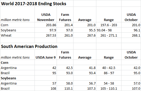 110917-world-ending-stocks-usda-crop-report.png