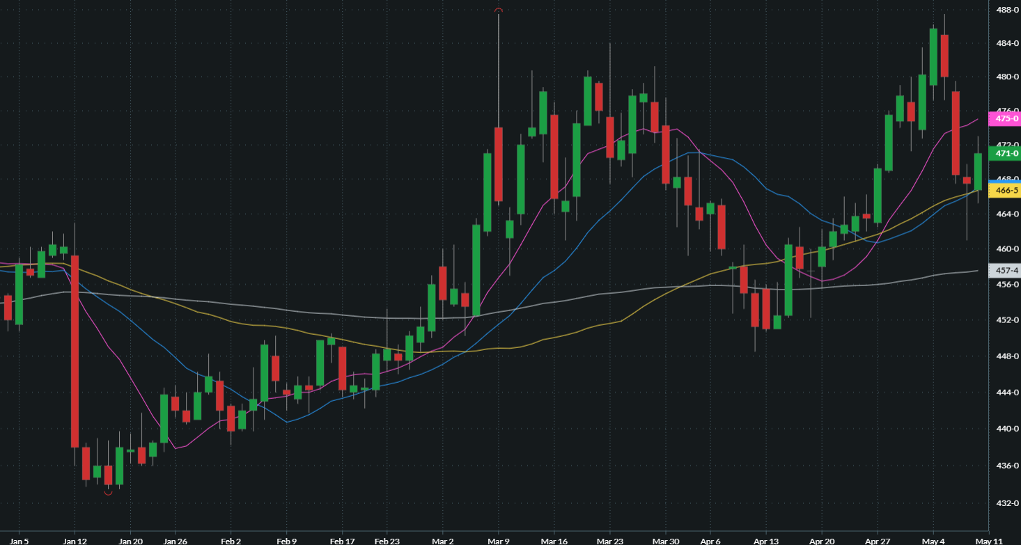 Weekly corn price chart