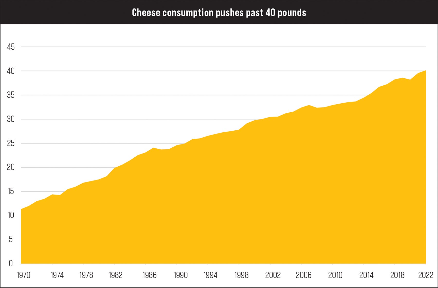 Cheese comsumption chart