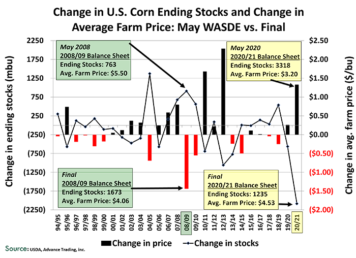 Change in corn stocks