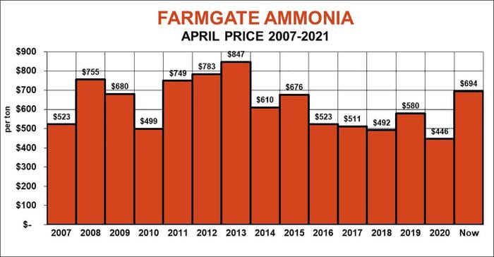 Farmgate Ammonia