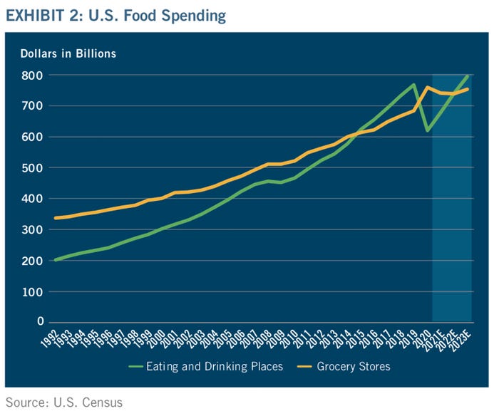 U.S. Food Spending U.S. Food Spending