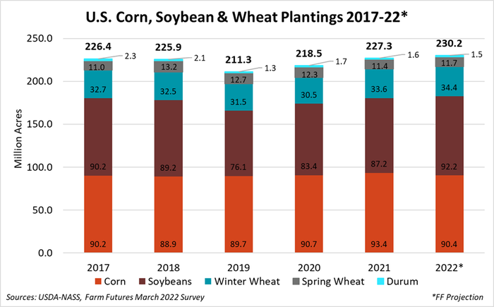 032422 U.S. corn soybean and wheat plantings 2017-22.png