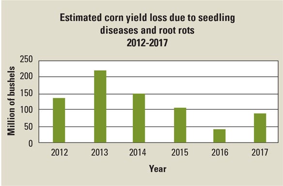  Estimated corn yield loss due to seedling diseases and root rots, 2012-2017 chart