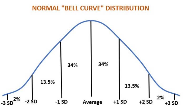 050622 normal bell curve distribution Knorr.jpg