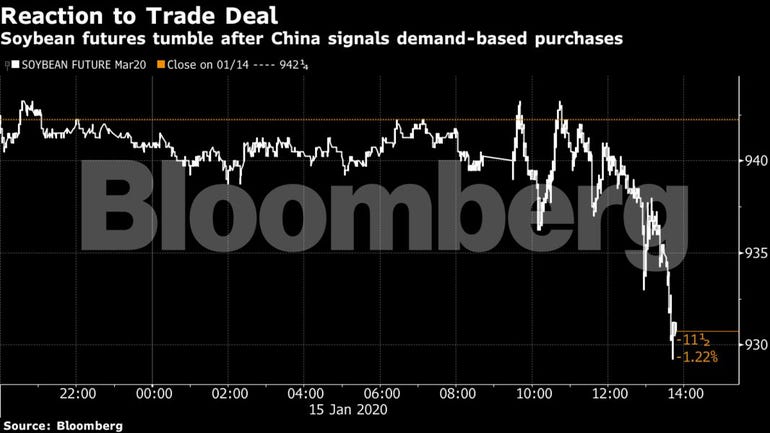 Soybean futures tumble after China trade deal signed