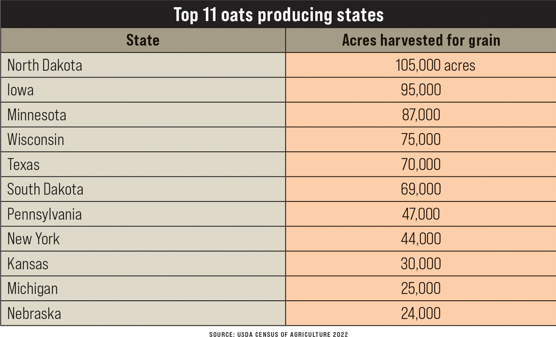 Top 11 oats producing states table