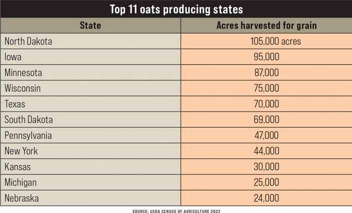 Top 11 oats producing states table