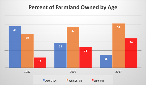 farmland-owner-age.png