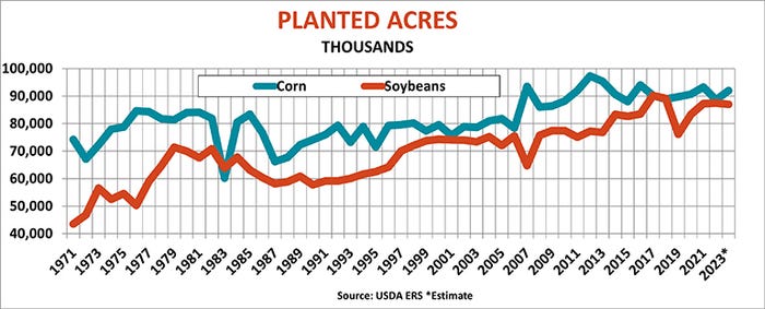 Graph of planted acres of corn and soybeans by year