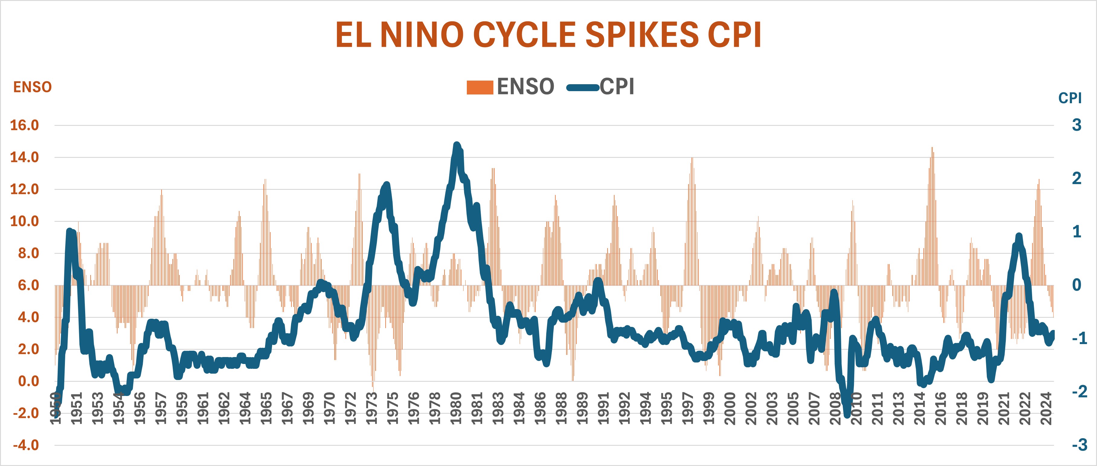 ENSO Spikes CPI