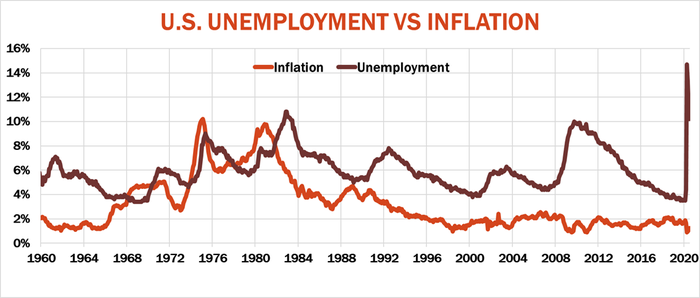 U.S. unemployment vs. inflation