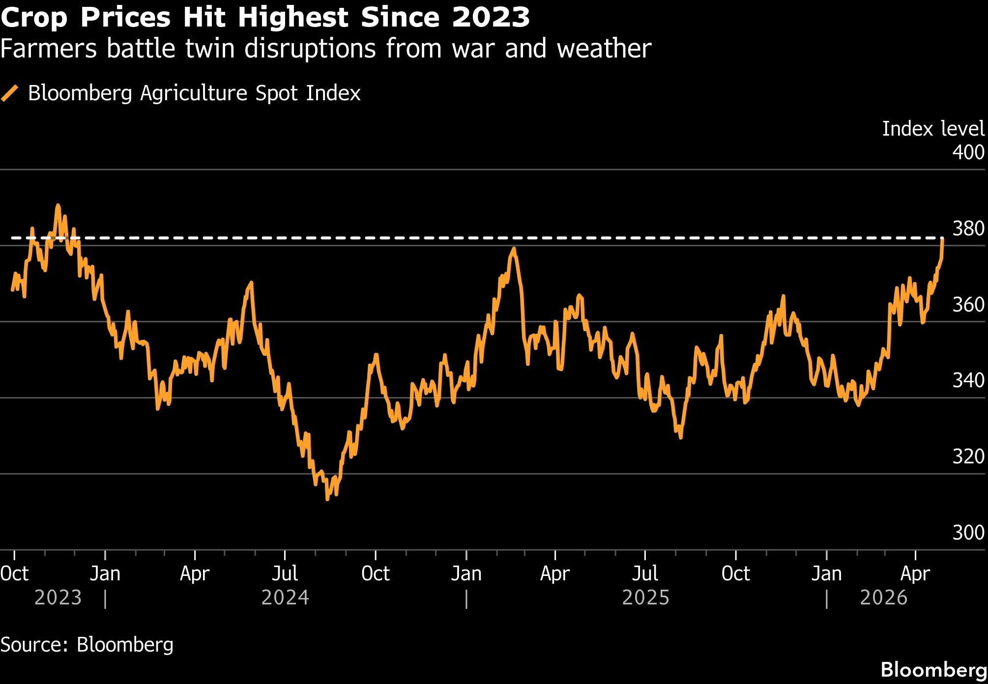 Crop prices hit highest since 2023
