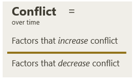 Conflict fraction concept for solving family farm conflict