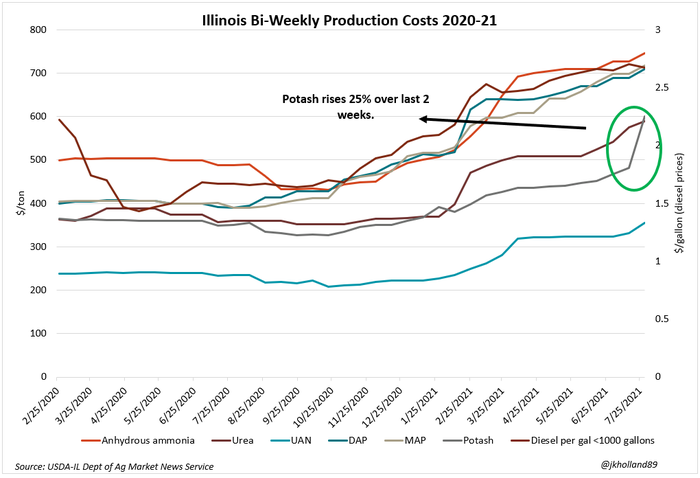 Chart of Illinois production costs 2020-2021