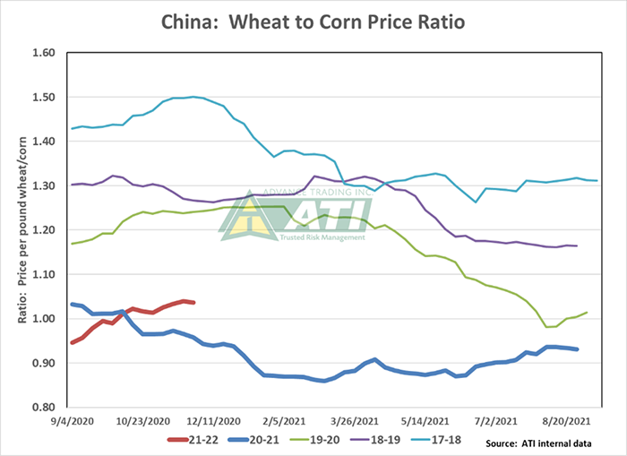 China wheat to corn price ratio