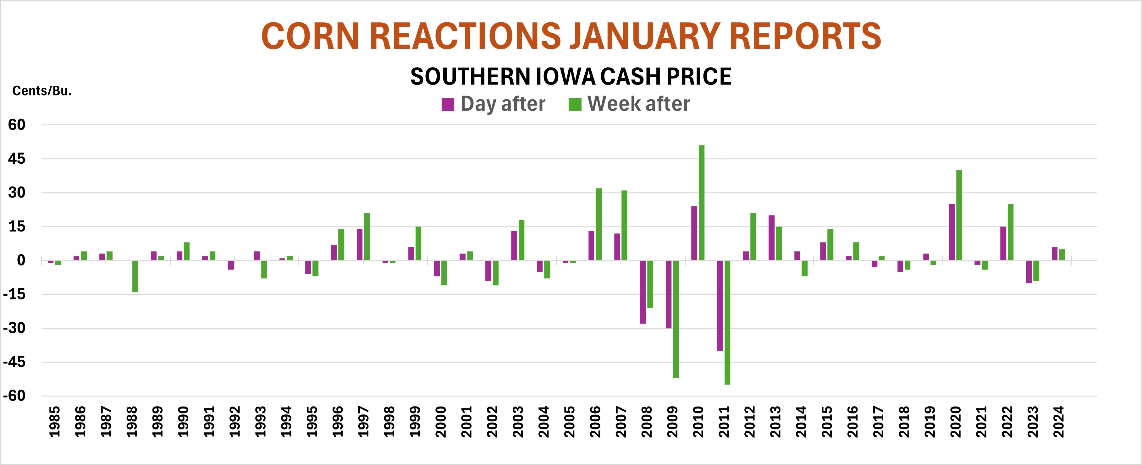 Corn reactions following January report since 1985