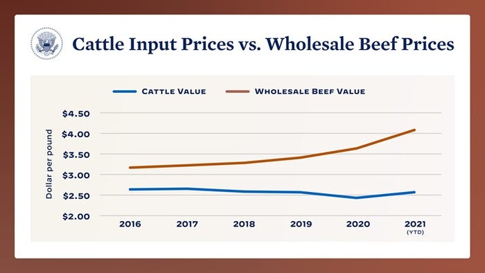cattle prices vs wholesale White House.jpg
