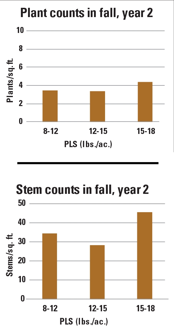 How much alfalfa should farmers seed?
