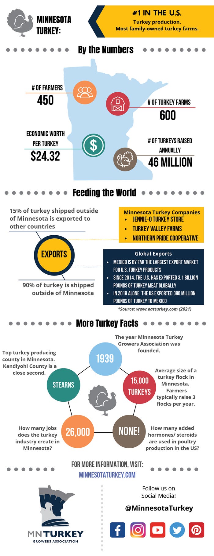 Minnesota turkey industry at a glance