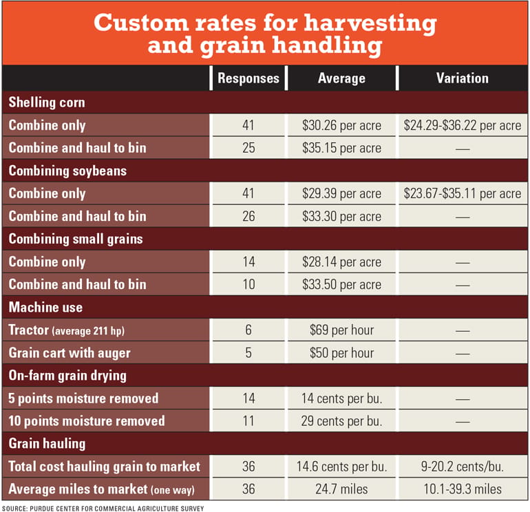 Custom Ag Rates Check out custom rates for harvesting, grain handling in Indiana