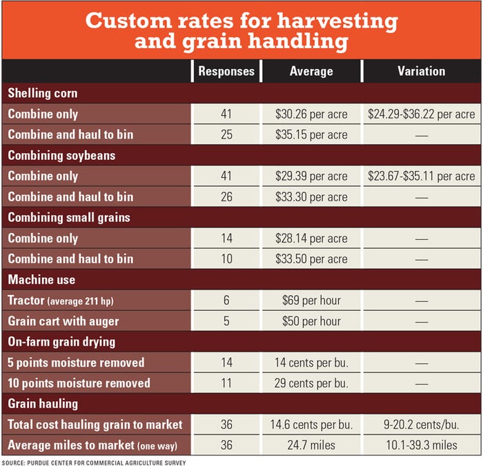Custom rates for harvesting and grain handling chart