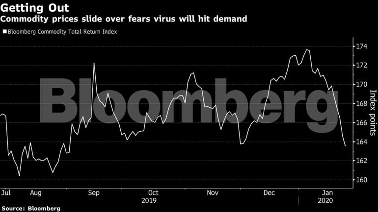 commodity prices slide over fears virus will hit demand, Bloomberg reports