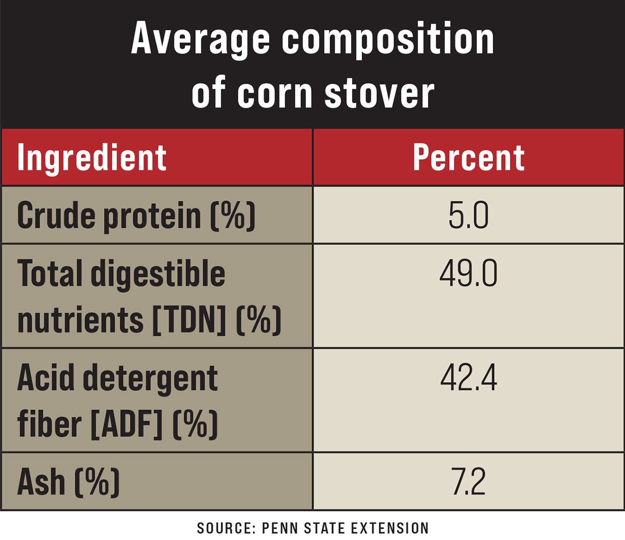 Average composition of corn stover