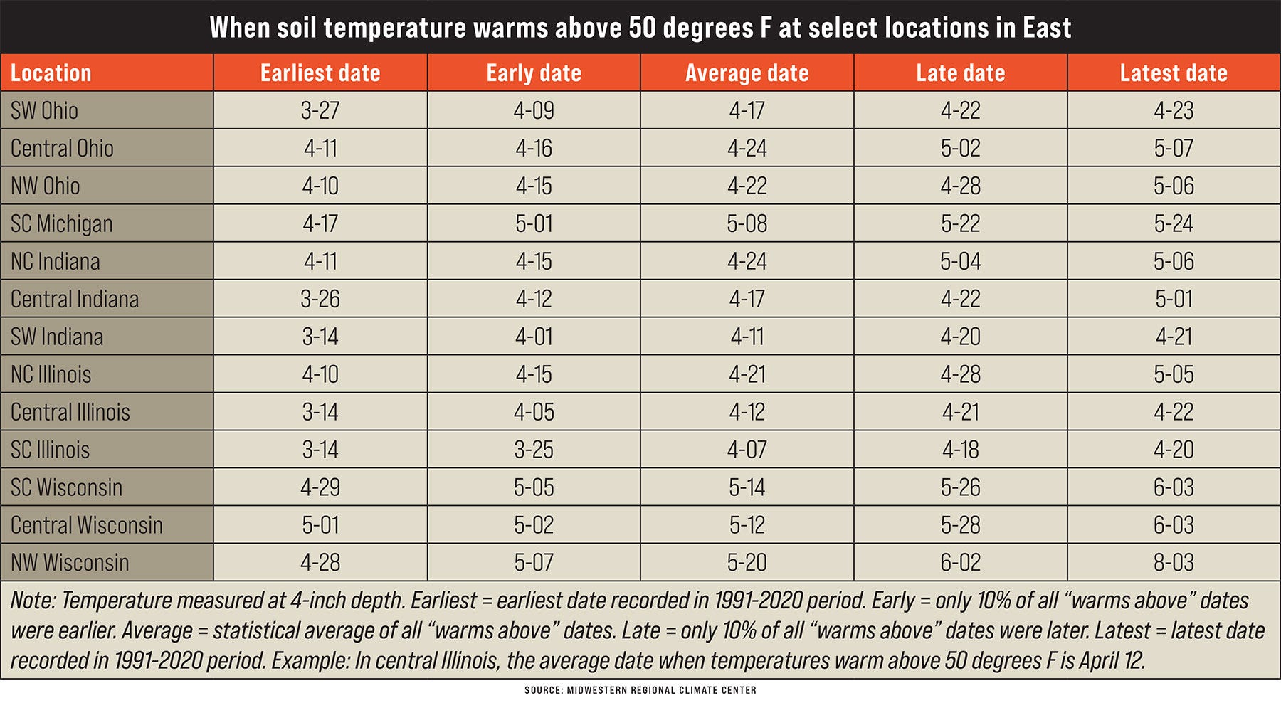 A graphic table detailing when soil temperature warms above 50 degrees F at select locations in East