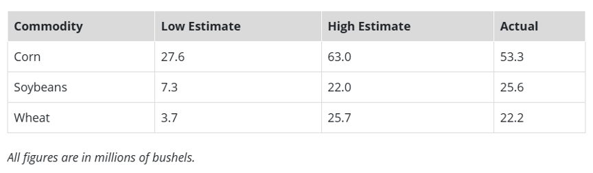 March 26, 2026 export report trade estimates versus actual USDA data