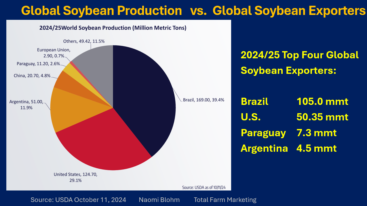 Global soybean production vs. global soybean exporters pie chart