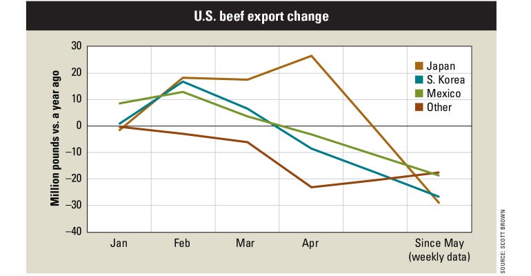 A graph illustrating the change in U.S. beef exports