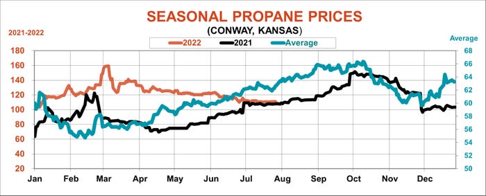 Seasonal propane prices