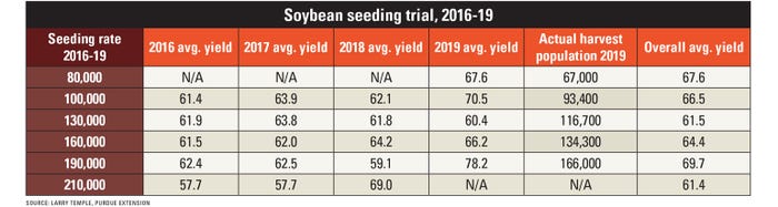 soybean seeding rate trial chart