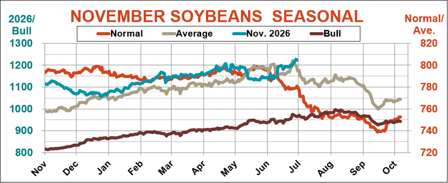 November soybeans seasonal