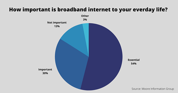How important is broadband internet to your everday life.png