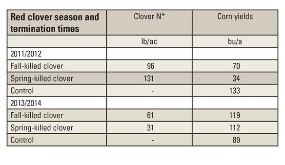 Table 1. Red clover biomass (dry matter) N content in pounds per acre and the yields of corn following red clover for the 2011/12 and 2013/14 seasons. 