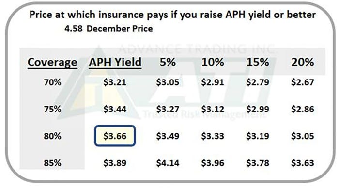 Price at which insurance pays if you raise APH yield or better 4.58 December price
