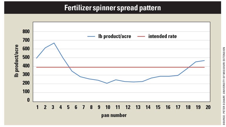 A line graph detailing fertilizer spinner spread patterns in pounds of product per acre