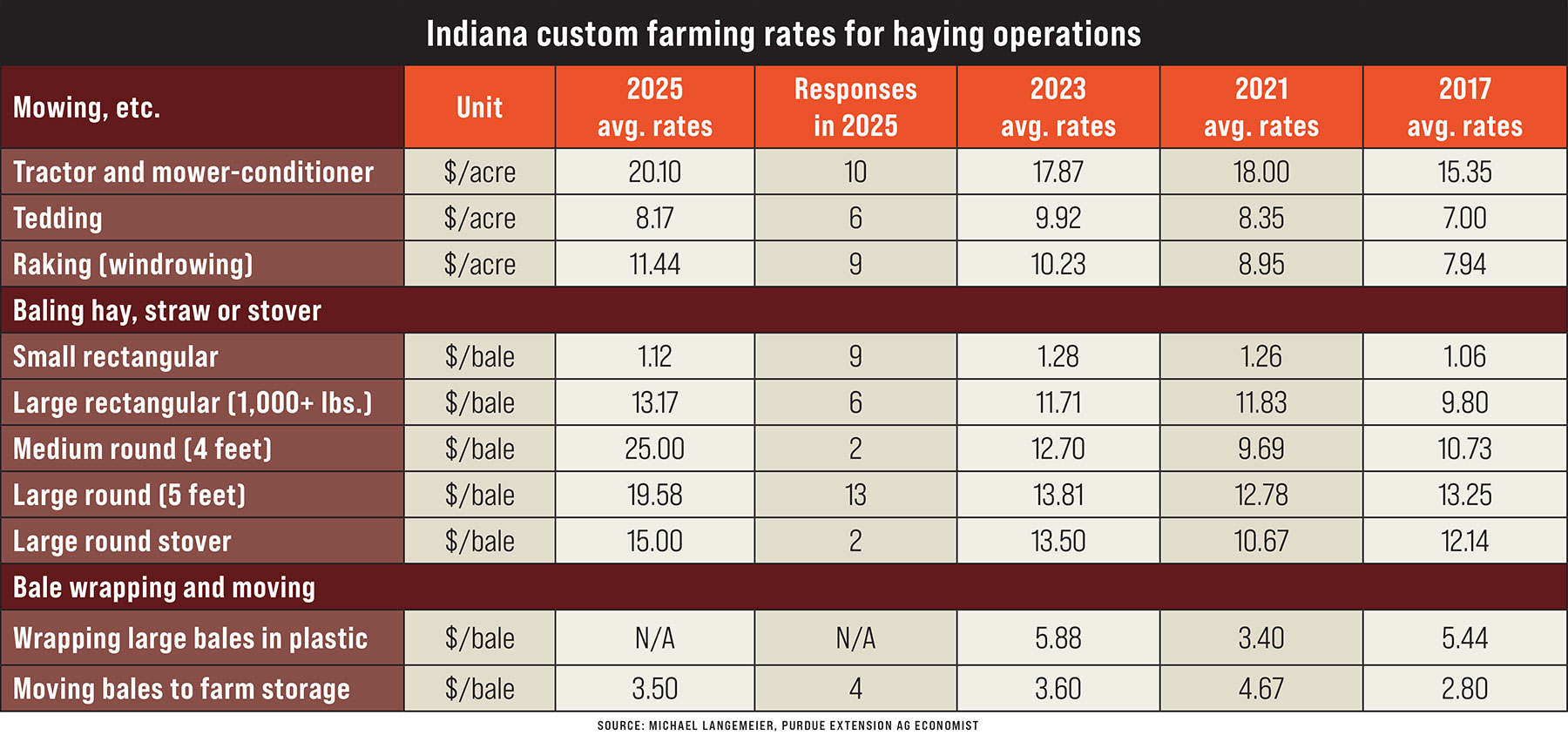 2025 custom haying rates: Significant increases in Purdue survey