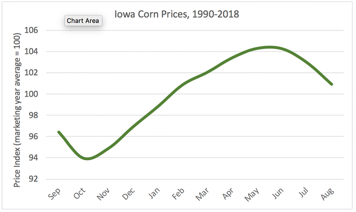 Iowa Corn Prices, 1990-2018
