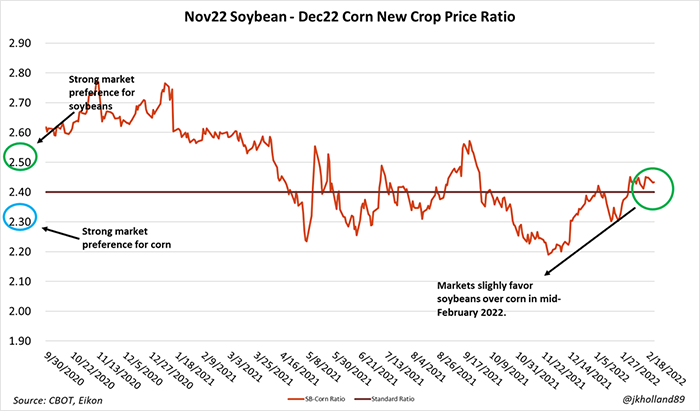 Nov22 Soybean - Dec22 Corn New Crop Price Ratio