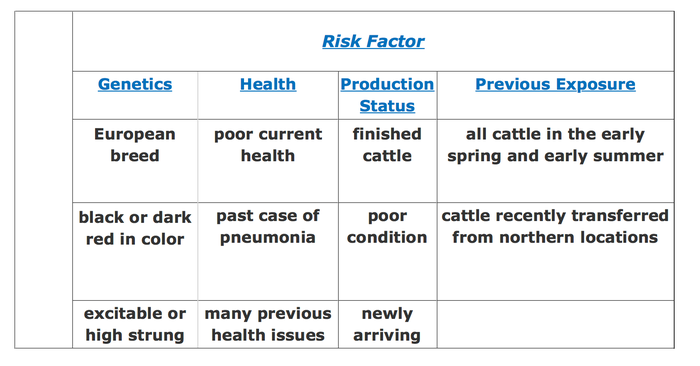 Cattle Risk Factors for Heat Stress