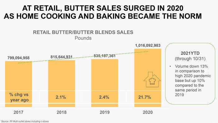 butter sales graph